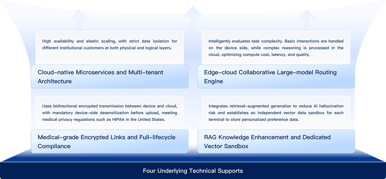 AI Service SaaS Cloud Brain