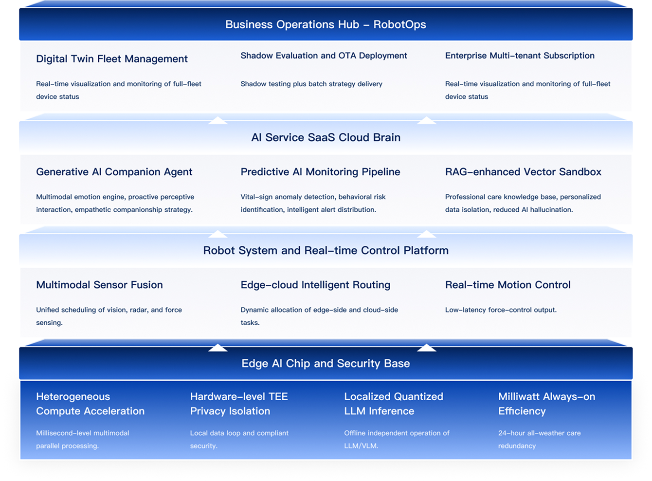 Edge-cloud Collaborative Full-stack Architecture
