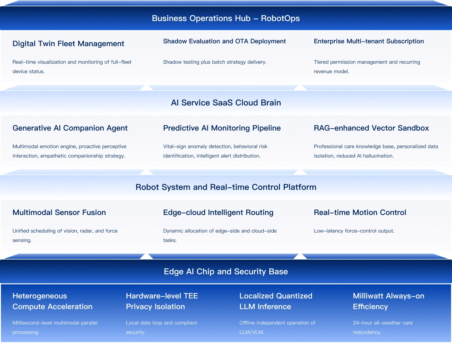 Edge-cloud Collaborative Full-stack Architecture